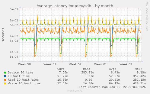 Average latency for /dev/sdb