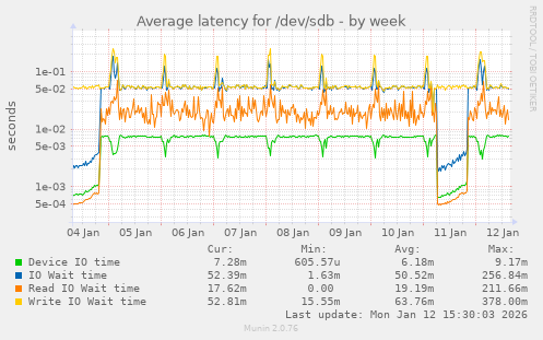 Average latency for /dev/sdb