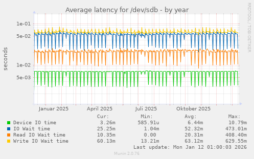 Average latency for /dev/sdb