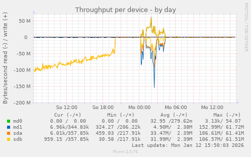 Throughput per device