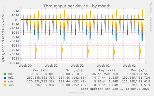 Throughput per device