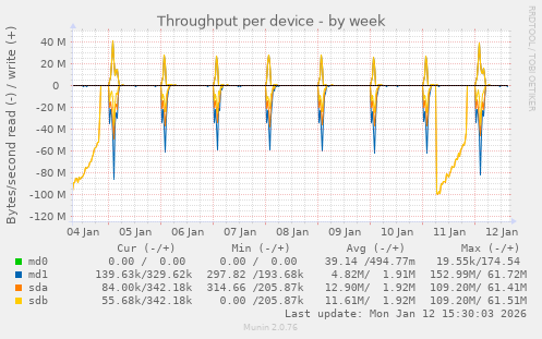 Throughput per device