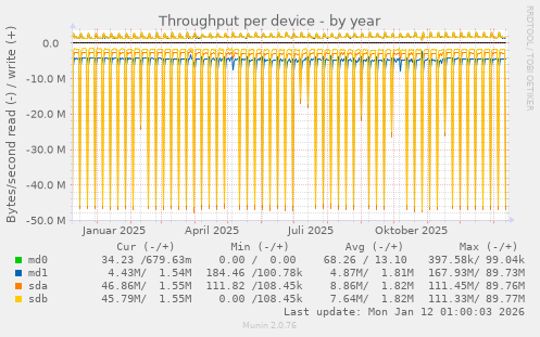 Throughput per device