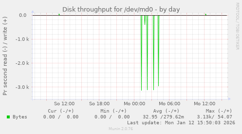 Disk throughput for /dev/md0