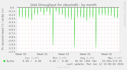 Disk throughput for /dev/md0