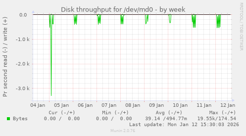 Disk throughput for /dev/md0