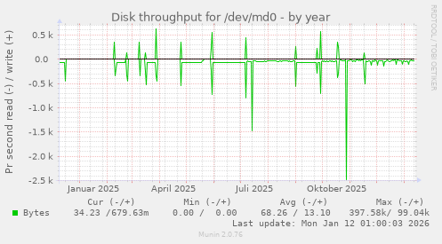 Disk throughput for /dev/md0