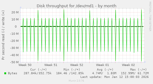 Disk throughput for /dev/md1