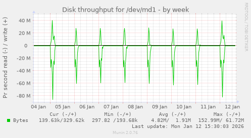 Disk throughput for /dev/md1