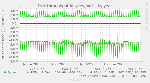 Disk throughput for /dev/md1
