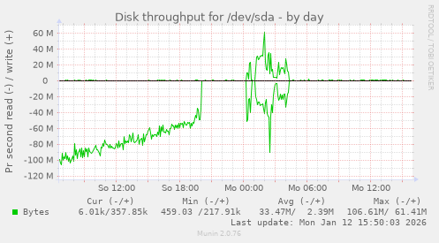Disk throughput for /dev/sda
