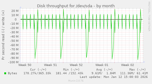 Disk throughput for /dev/sda