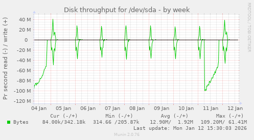 Disk throughput for /dev/sda