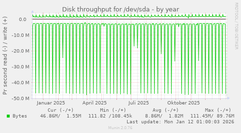 Disk throughput for /dev/sda