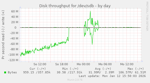 Disk throughput for /dev/sdb