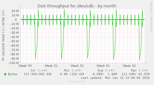 Disk throughput for /dev/sdb