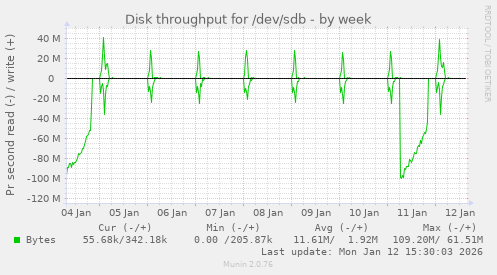 Disk throughput for /dev/sdb
