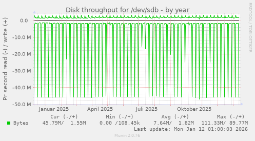 Disk throughput for /dev/sdb