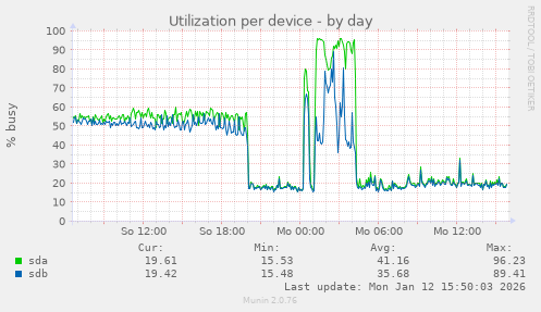 Utilization per device