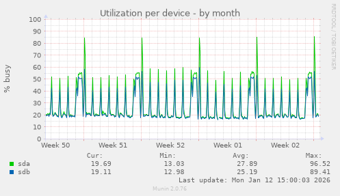 Utilization per device