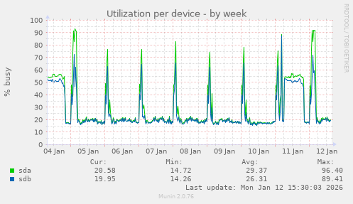 Utilization per device