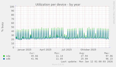 Utilization per device