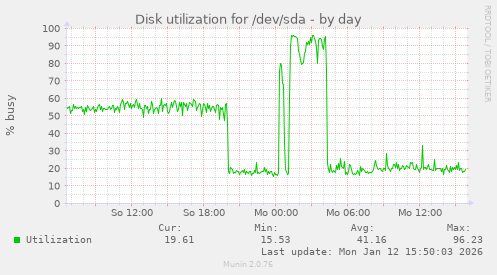 Disk utilization for /dev/sda