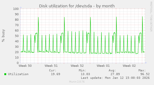 Disk utilization for /dev/sda