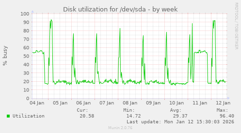 Disk utilization for /dev/sda