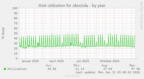 Disk utilization for /dev/sda