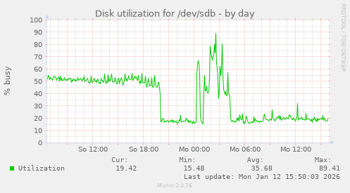 Disk utilization for /dev/sdb