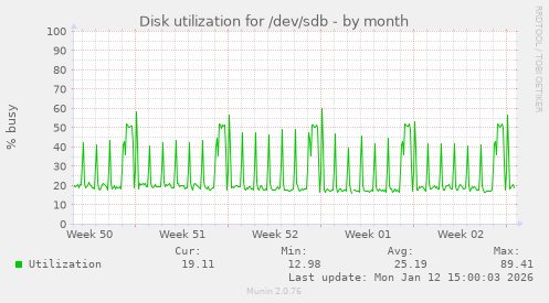 Disk utilization for /dev/sdb