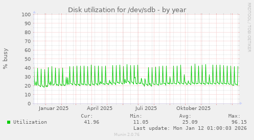 Disk utilization for /dev/sdb