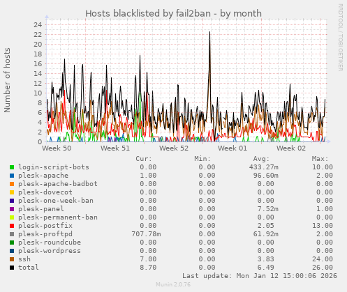 Hosts blacklisted by fail2ban