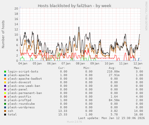 Hosts blacklisted by fail2ban