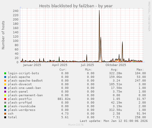 Hosts blacklisted by fail2ban