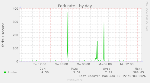 Fork rate