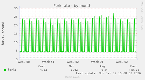 Fork rate