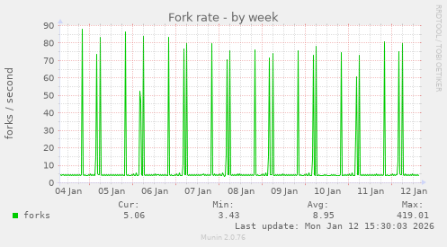 Fork rate
