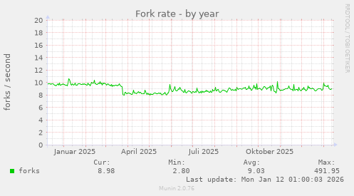 Fork rate