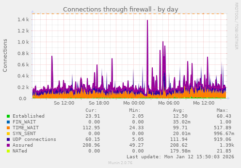 Connections through firewall
