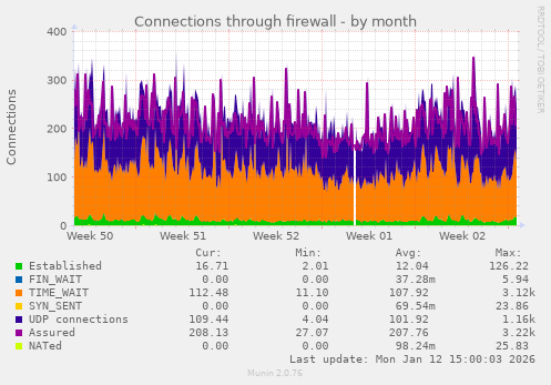 Connections through firewall