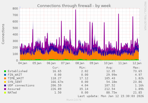 Connections through firewall
