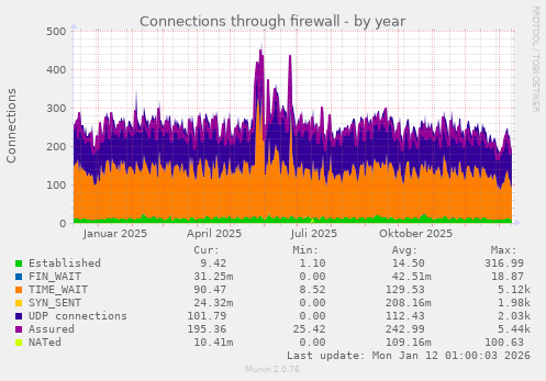 Connections through firewall