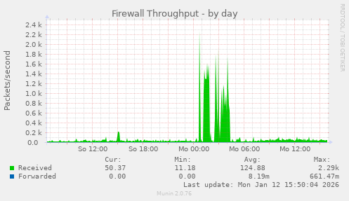 Firewall Throughput