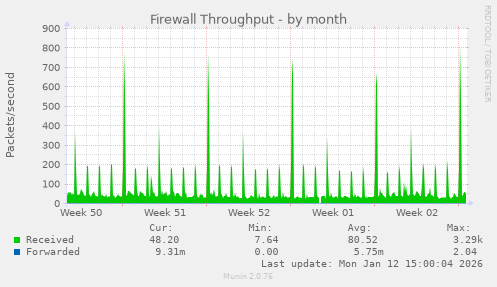 Firewall Throughput