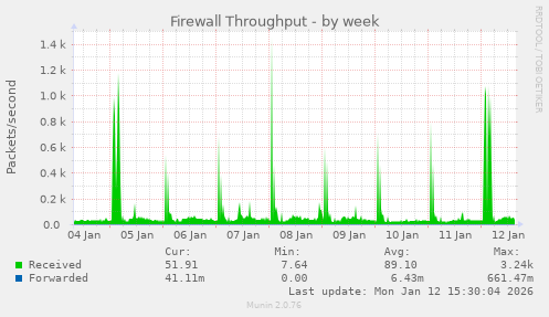 Firewall Throughput
