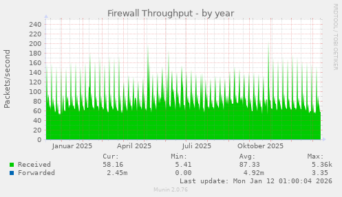 Firewall Throughput