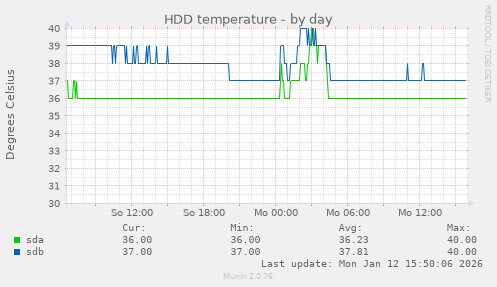 HDD temperature