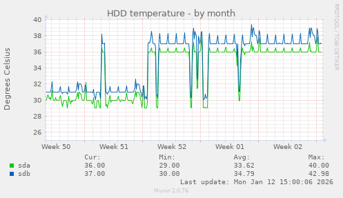 HDD temperature